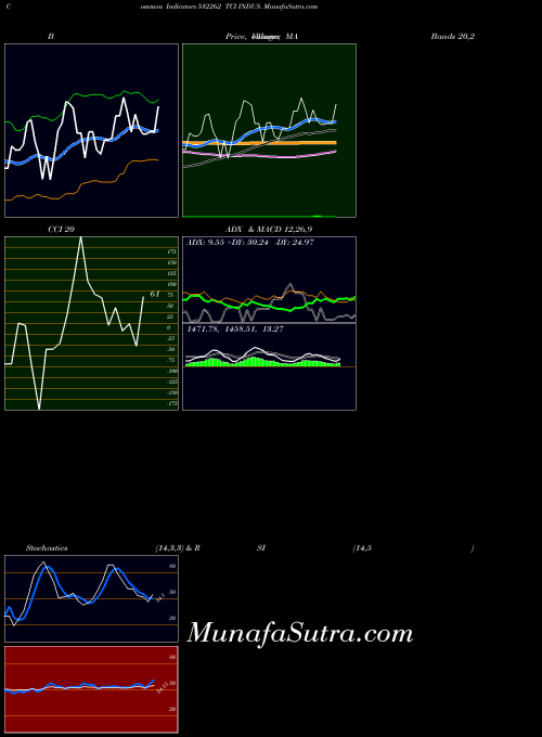 Tci Indus indicators chart 