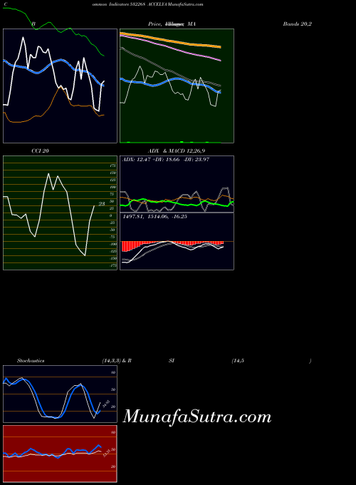 Accelya indicators chart 