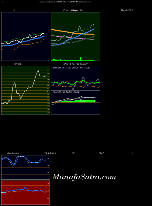 Hcl Techno indicators chart 