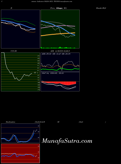 Hcl Techno indicators chart 