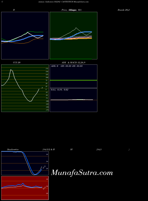 Castextech indicators chart 