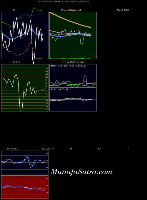 BSE TCFC FINANCE 532284 All indicator, TCFC FINANCE 532284 indicators All technical analysis, TCFC FINANCE 532284 indicators All free charts, TCFC FINANCE 532284 indicators All historical values BSE