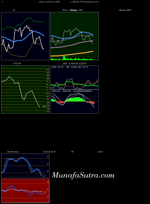 Jindal Ste indicators chart 
