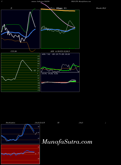 BSE BLB LTD. 532290 Stochastics indicator, BLB LTD. 532290 indicators Stochastics technical analysis, BLB LTD. 532290 indicators Stochastics free charts, BLB LTD. 532290 indicators Stochastics historical values BSE