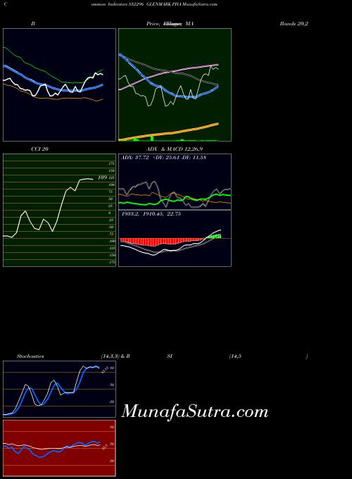 Glenmark Pha indicators chart 