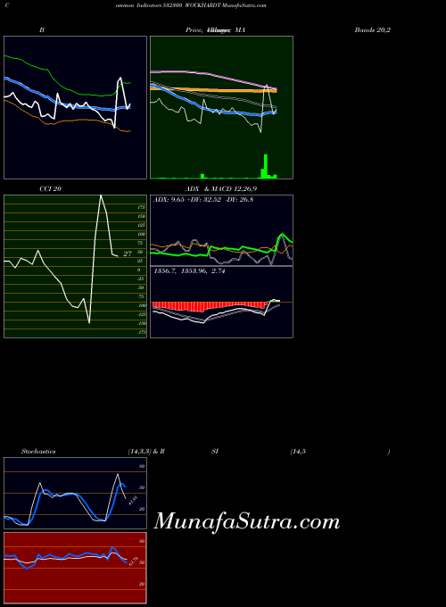 BSE WOCKHARDT 532300 All indicator, WOCKHARDT 532300 indicators All technical analysis, WOCKHARDT 532300 indicators All free charts, WOCKHARDT 532300 indicators All historical values BSE