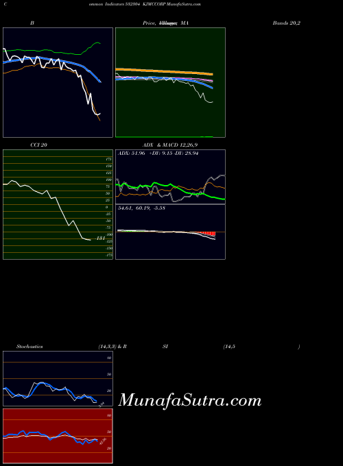BSE KJMCCORP 532304 All indicator, KJMCCORP 532304 indicators All technical analysis, KJMCCORP 532304 indicators All free charts, KJMCCORP 532304 indicators All historical values BSE