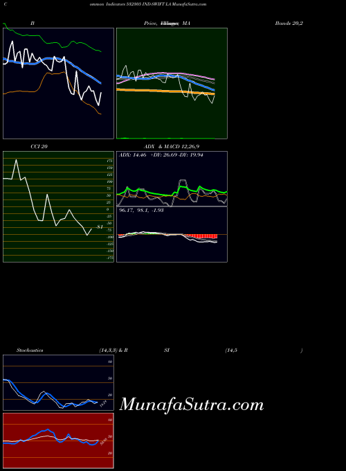 Ind Swift indicators chart 