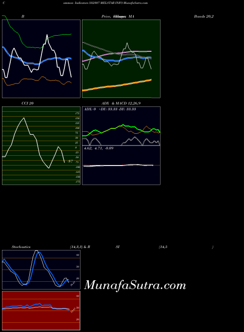 Melstar Info indicators chart 