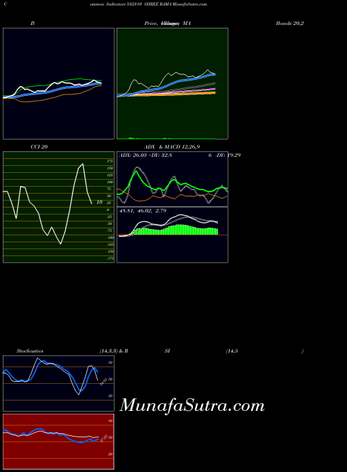 Shree Rama indicators chart 