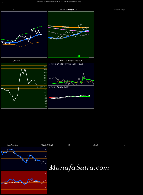 Vaarad indicators chart 