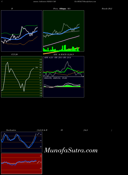 Cadila Healt indicators chart 