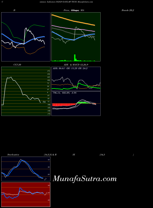 Danlaw Tech indicators chart 
