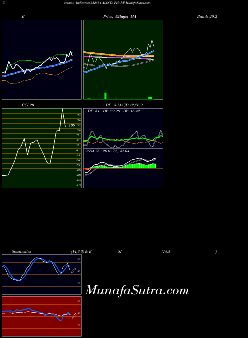 Ajanta Pharm indicators chart 