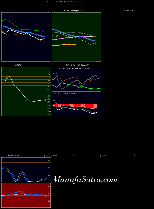 Curatech indicators chart 