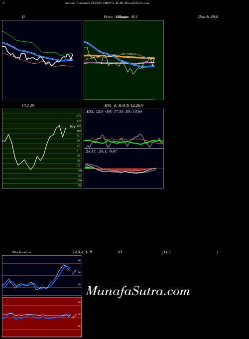 Ambica Agar indicators chart 