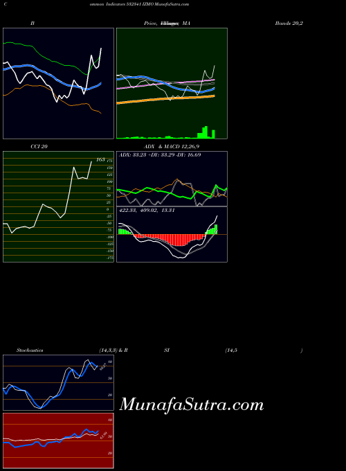 Izmo indicators chart 