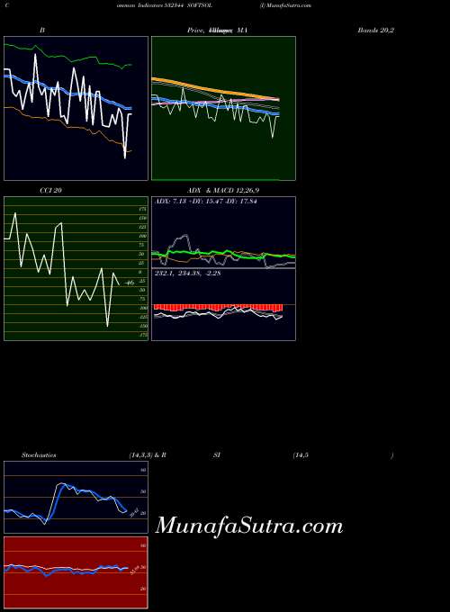 Softsol I indicators chart 