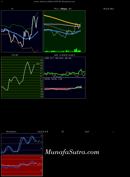BSE GATI LTD. 532345 All indicator, GATI LTD. 532345 indicators All technical analysis, GATI LTD. 532345 indicators All free charts, GATI LTD. 532345 indicators All historical values BSE