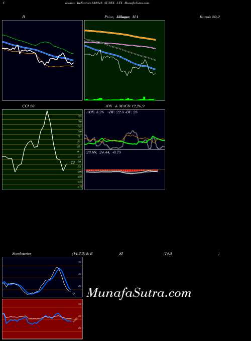 BSE SUBEX LTX 532348 All indicator, SUBEX LTX 532348 indicators All technical analysis, SUBEX LTX 532348 indicators All free charts, SUBEX LTX 532348 indicators All historical values BSE