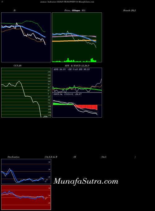 BSE TRANSPORT CO 532349 All indicator, TRANSPORT CO 532349 indicators All technical analysis, TRANSPORT CO 532349 indicators All free charts, TRANSPORT CO 532349 indicators All historical values BSE