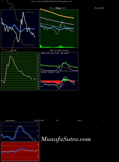 Dynacons Sys indicators chart 