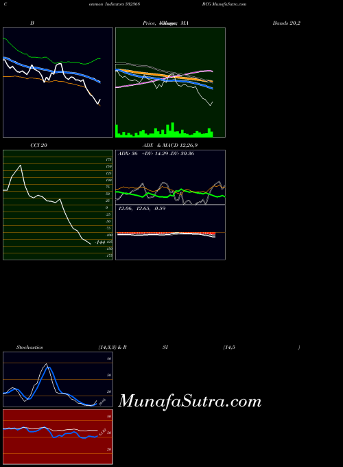 Bcg indicators chart 