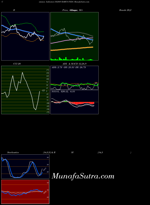 Ramco Inds indicators chart 