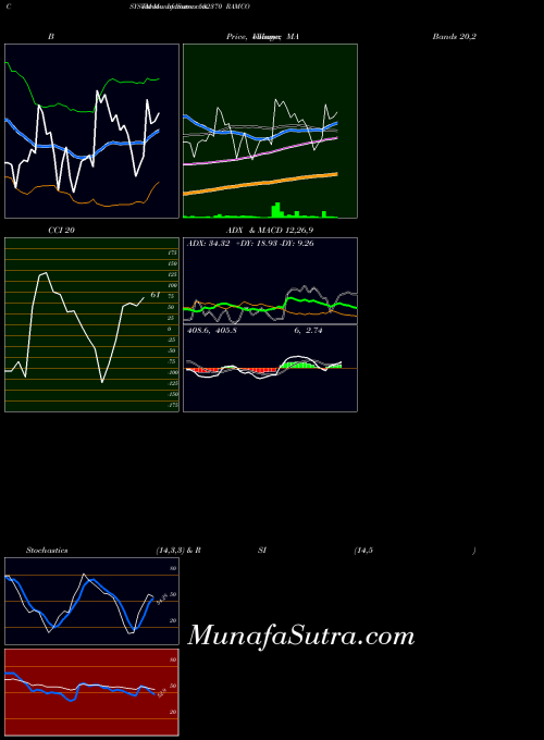 Ramco Systm indicators chart 