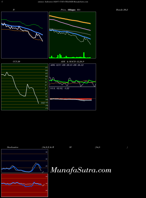 BSE TATA TELESER 532371 All indicator, TATA TELESER 532371 indicators All technical analysis, TATA TELESER 532371 indicators All free charts, TATA TELESER 532371 indicators All historical values BSE