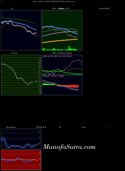 Tipsindustr indicators chart 