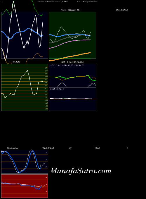 BSE UNIVERSAL A 532378 BollingerBands indicator, UNIVERSAL A 532378 indicators BollingerBands technical analysis, UNIVERSAL A 532378 indicators BollingerBands free charts, UNIVERSAL A 532378 indicators BollingerBands historical values BSE