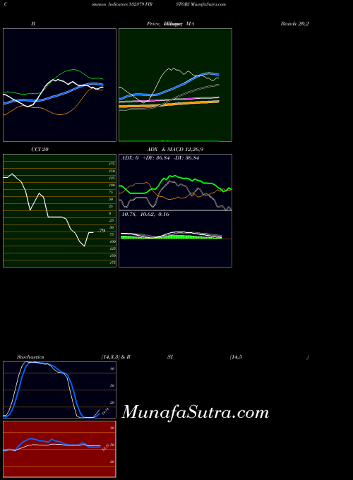 Firstobj indicators chart 