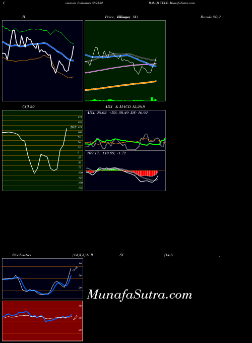 Balaji Tele indicators chart 