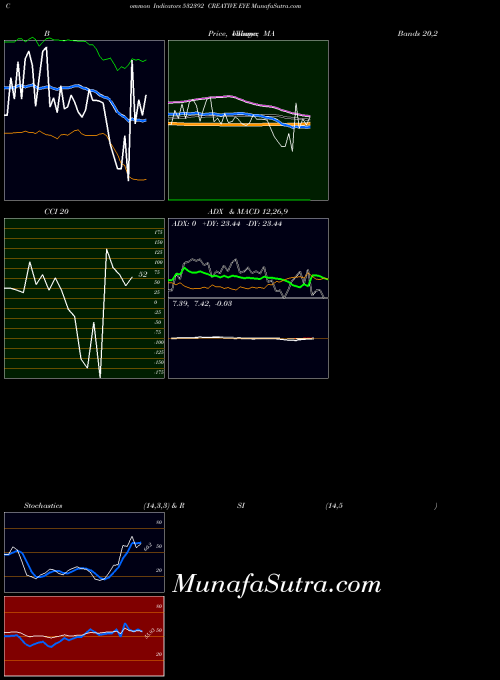 Creative Eye indicators chart 