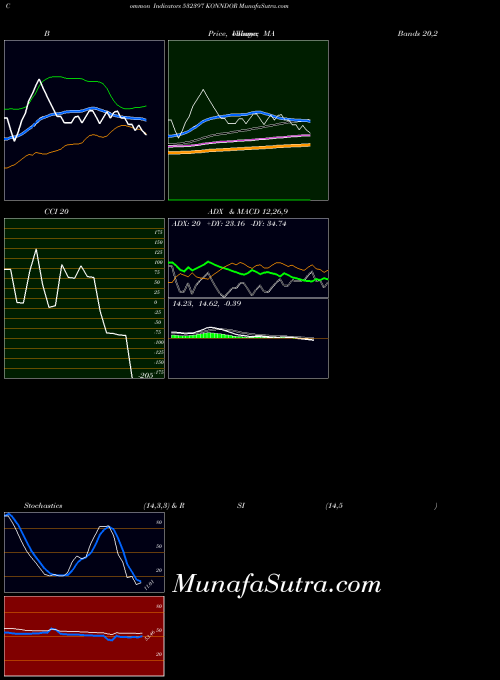 BSE KONNDOR 532397 ADX indicator, KONNDOR 532397 indicators ADX technical analysis, KONNDOR 532397 indicators ADX free charts, KONNDOR 532397 indicators ADX historical values BSE