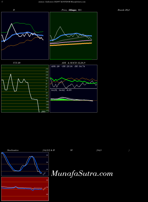 BSE KONNDOR 532397 All indicator, KONNDOR 532397 indicators All technical analysis, KONNDOR 532397 indicators All free charts, KONNDOR 532397 indicators All historical values BSE