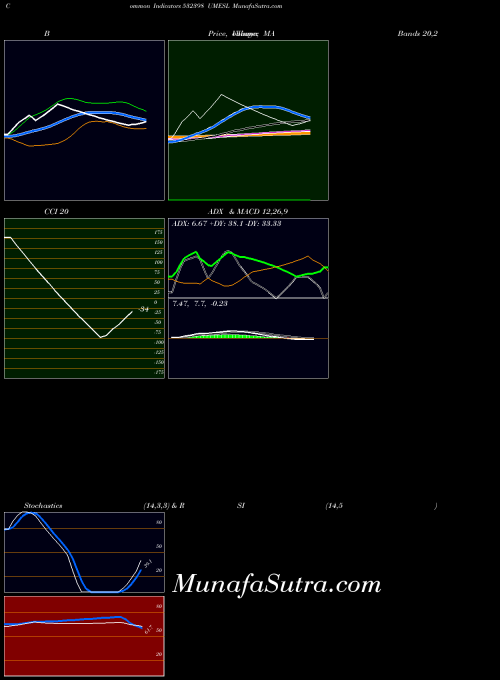 BSE UMESL 532398 All indicator, UMESL 532398 indicators All technical analysis, UMESL 532398 indicators All free charts, UMESL 532398 indicators All historical values BSE