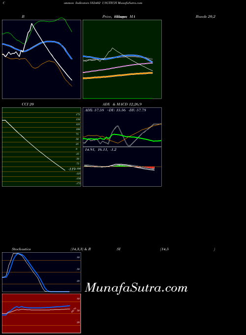 Usgtech indicators chart 