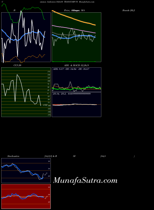 Transcorp In indicators chart 