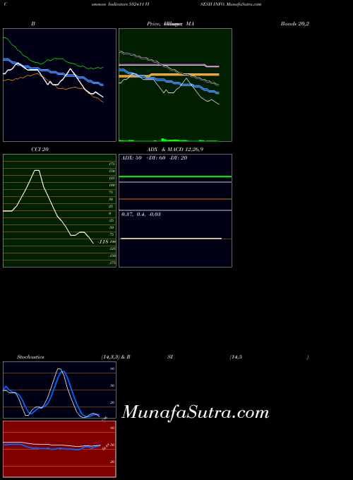 Visesh Info indicators chart 