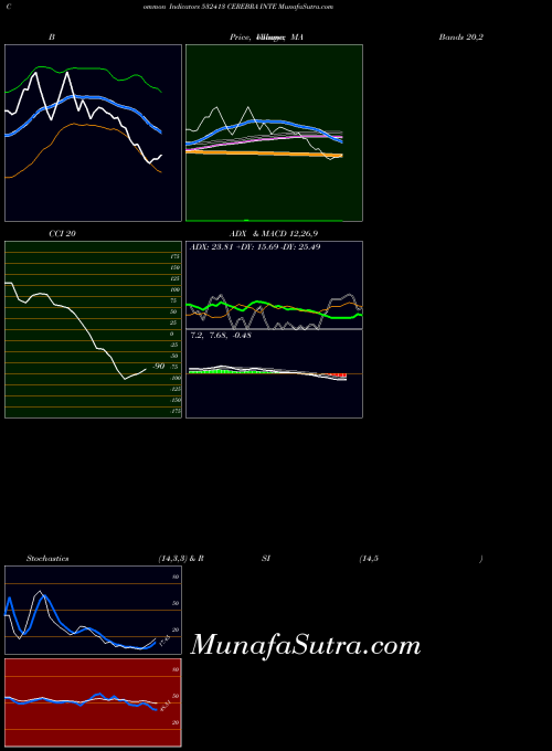Cerebra Inte indicators chart 