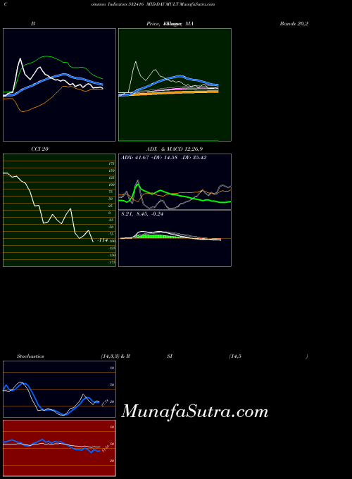 BSE MID-DAY MULT 532416 All indicator, MID-DAY MULT 532416 indicators All technical analysis, MID-DAY MULT 532416 indicators All free charts, MID-DAY MULT 532416 indicators All historical values BSE