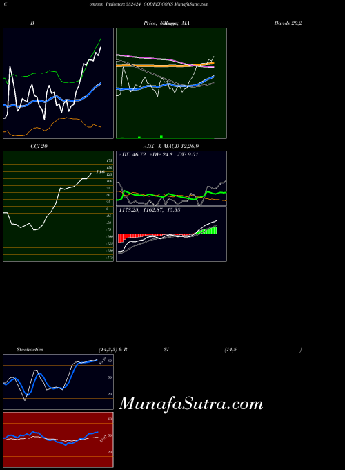 Godrej Cons indicators chart 