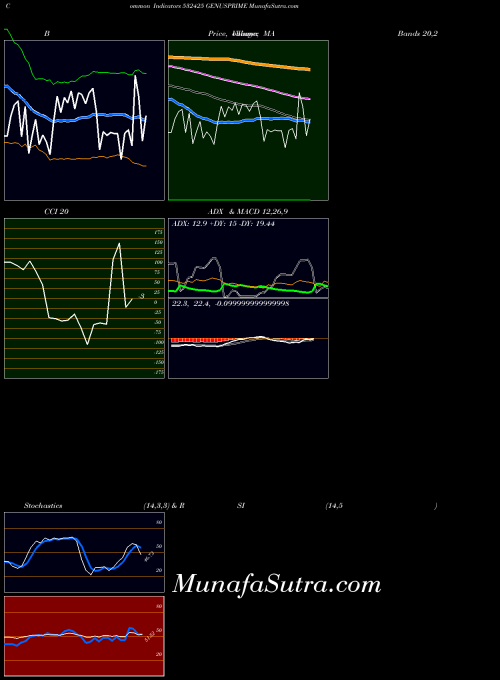 BSE GENUSPRIME 532425 All indicator, GENUSPRIME 532425 indicators All technical analysis, GENUSPRIME 532425 indicators All free charts, GENUSPRIME 532425 indicators All historical values BSE