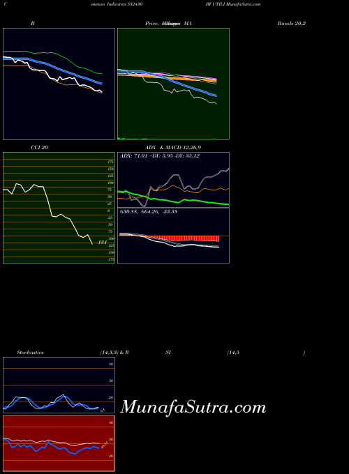 Bf Utili indicators chart 