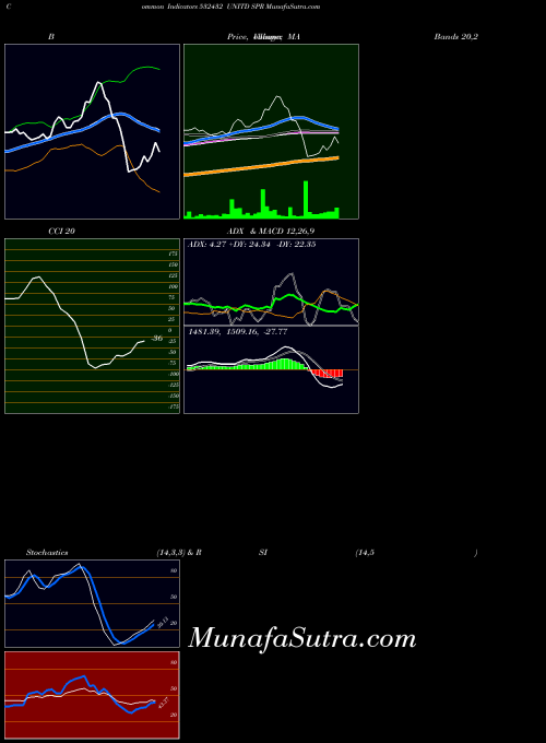 BSE UNITD SPR 532432 ADX indicator, UNITD SPR 532432 indicators ADX technical analysis, UNITD SPR 532432 indicators ADX free charts, UNITD SPR 532432 indicators ADX historical values BSE