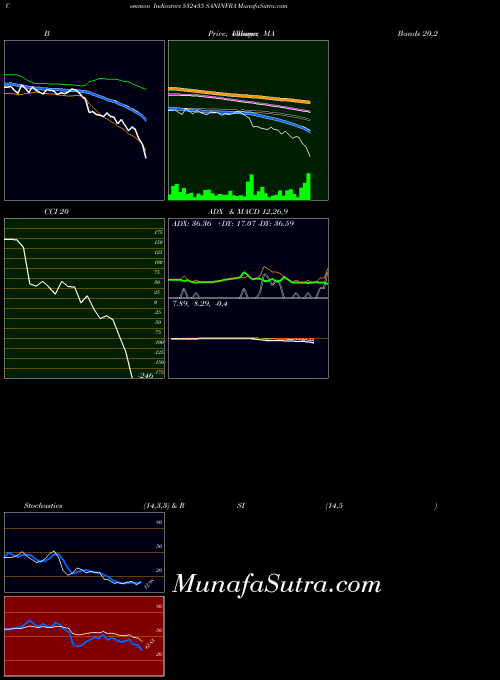 BSE SANINFRA 532435 BollingerBands indicator, SANINFRA 532435 indicators BollingerBands technical analysis, SANINFRA 532435 indicators BollingerBands free charts, SANINFRA 532435 indicators BollingerBands historical values BSE