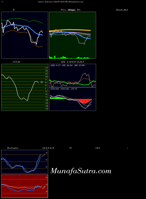 Olectra indicators chart 