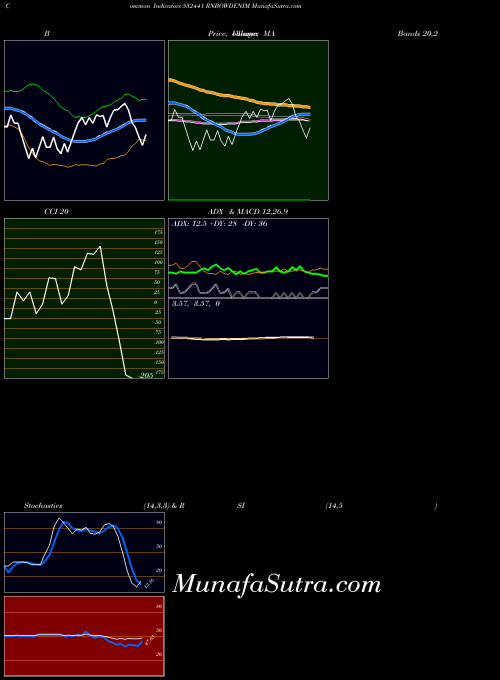 Rnbowdenim indicators chart 